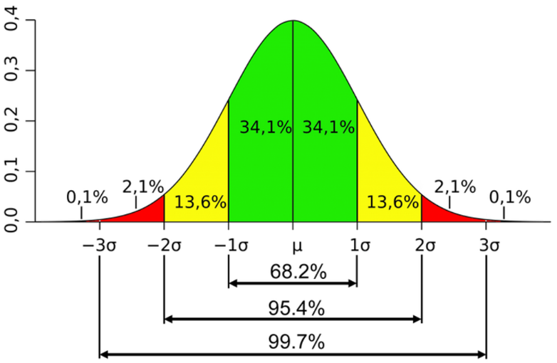 Empirical Rule