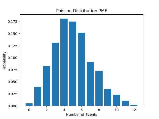 Poisson PMF